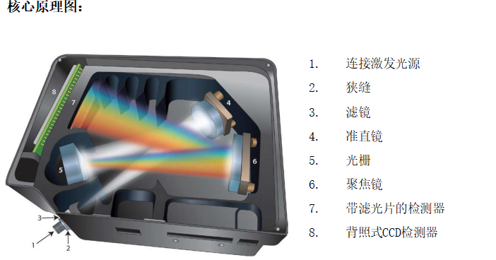 光譜儀核心原（yuán）理